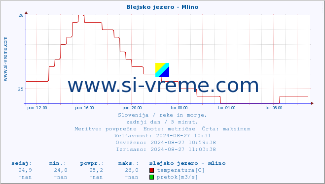 POVPREČJE :: Blejsko jezero - Mlino :: temperatura | pretok | višina :: zadnji dan / 5 minut.