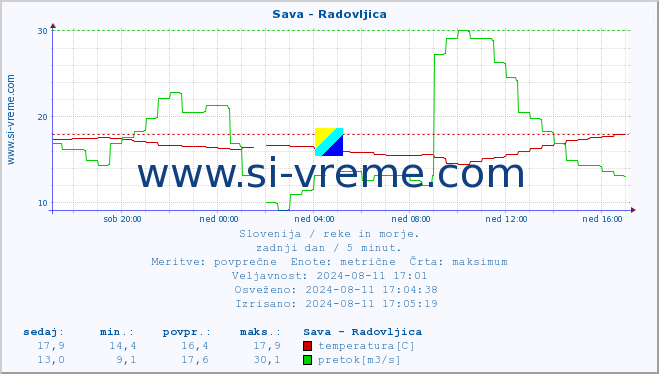 POVPREČJE :: Sava - Radovljica :: temperatura | pretok | višina :: zadnji dan / 5 minut.