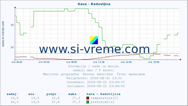 POVPREČJE :: Sava - Radovljica :: temperatura | pretok | višina :: zadnji dan / 5 minut.