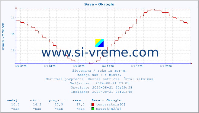 POVPREČJE :: Sava - Okroglo :: temperatura | pretok | višina :: zadnji dan / 5 minut.