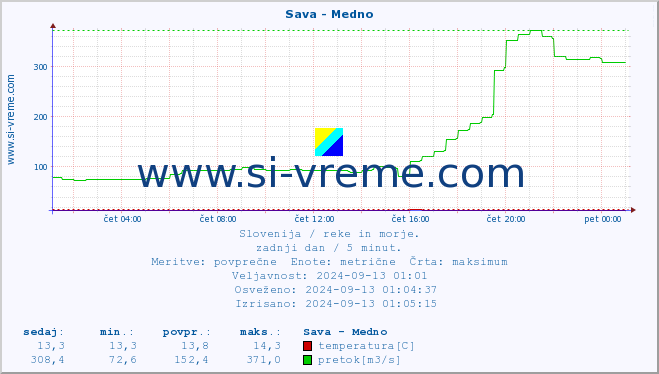 POVPREČJE :: Sava - Medno :: temperatura | pretok | višina :: zadnji dan / 5 minut.