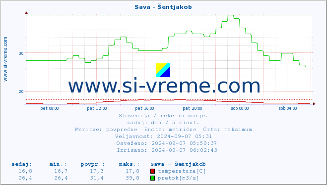 POVPREČJE :: Sava - Šentjakob :: temperatura | pretok | višina :: zadnji dan / 5 minut.