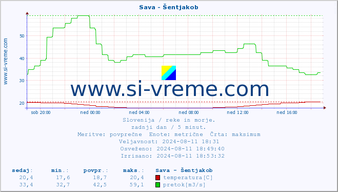 POVPREČJE :: Sava - Šentjakob :: temperatura | pretok | višina :: zadnji dan / 5 minut.