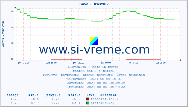 POVPREČJE :: Sava - Hrastnik :: temperatura | pretok | višina :: zadnji dan / 5 minut.