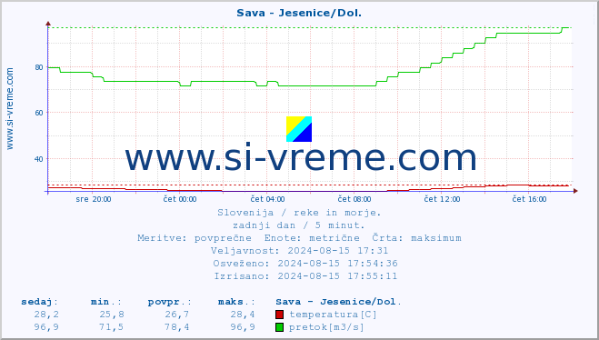 POVPREČJE :: Sava - Jesenice/Dol. :: temperatura | pretok | višina :: zadnji dan / 5 minut.