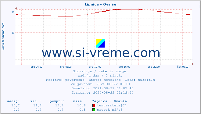 POVPREČJE :: Lipnica - Ovsiše :: temperatura | pretok | višina :: zadnji dan / 5 minut.