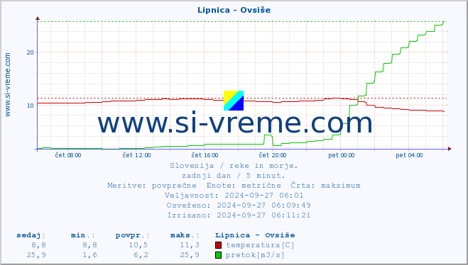 POVPREČJE :: Lipnica - Ovsiše :: temperatura | pretok | višina :: zadnji dan / 5 minut.