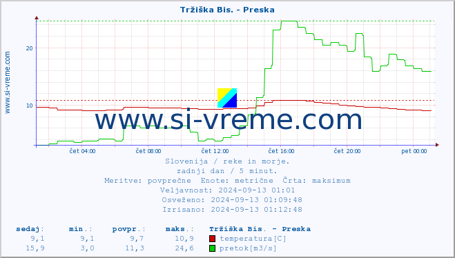 POVPREČJE :: Tržiška Bis. - Preska :: temperatura | pretok | višina :: zadnji dan / 5 minut.