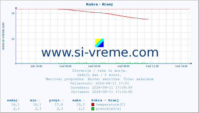 POVPREČJE :: Kokra - Kranj :: temperatura | pretok | višina :: zadnji dan / 5 minut.