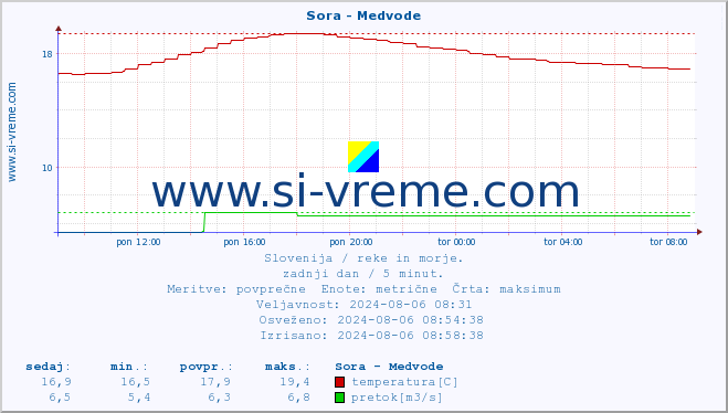 POVPREČJE :: Sora - Medvode :: temperatura | pretok | višina :: zadnji dan / 5 minut.