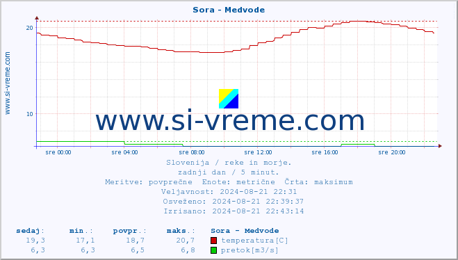 POVPREČJE :: Sora - Medvode :: temperatura | pretok | višina :: zadnji dan / 5 minut.