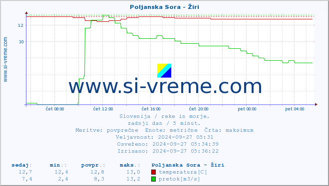 POVPREČJE :: Poljanska Sora - Žiri :: temperatura | pretok | višina :: zadnji dan / 5 minut.