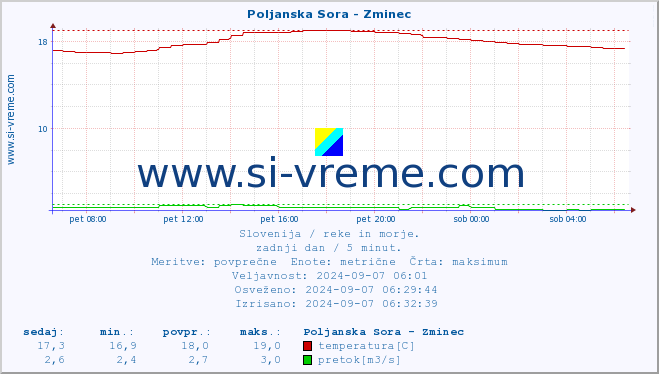 POVPREČJE :: Poljanska Sora - Zminec :: temperatura | pretok | višina :: zadnji dan / 5 minut.