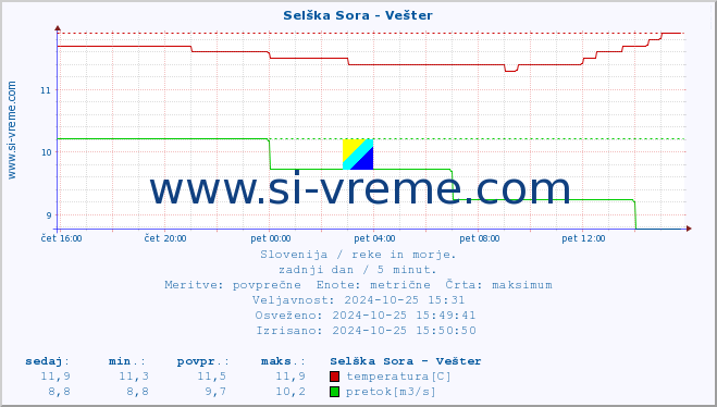 POVPREČJE :: Selška Sora - Vešter :: temperatura | pretok | višina :: zadnji dan / 5 minut.