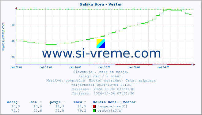 POVPREČJE :: Selška Sora - Vešter :: temperatura | pretok | višina :: zadnji dan / 5 minut.