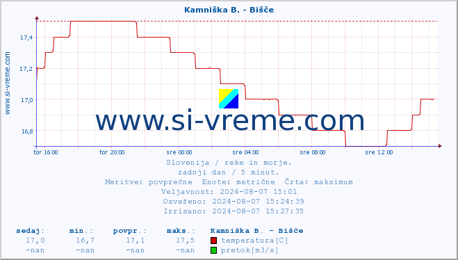 POVPREČJE :: Kamniška B. - Bišče :: temperatura | pretok | višina :: zadnji dan / 5 minut.