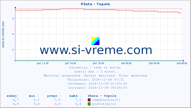 POVPREČJE :: Pšata - Topole :: temperatura | pretok | višina :: zadnji dan / 5 minut.