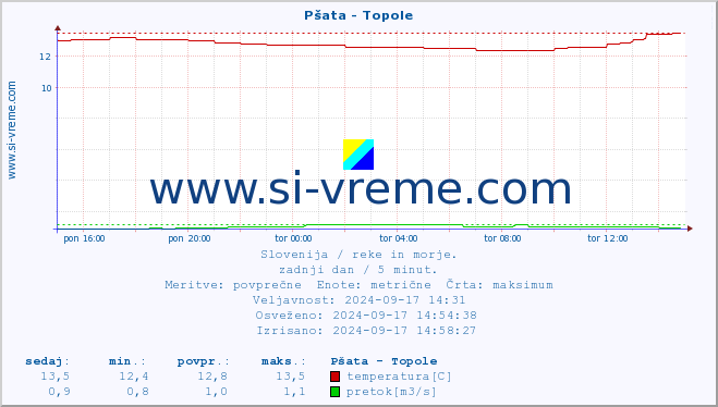 POVPREČJE :: Pšata - Topole :: temperatura | pretok | višina :: zadnji dan / 5 minut.