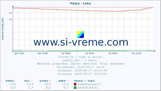 POVPREČJE :: Pšata - Loka :: temperatura | pretok | višina :: zadnji dan / 5 minut.