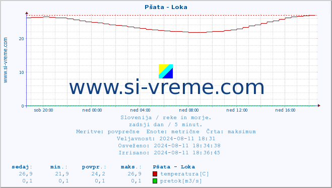 POVPREČJE :: Pšata - Loka :: temperatura | pretok | višina :: zadnji dan / 5 minut.