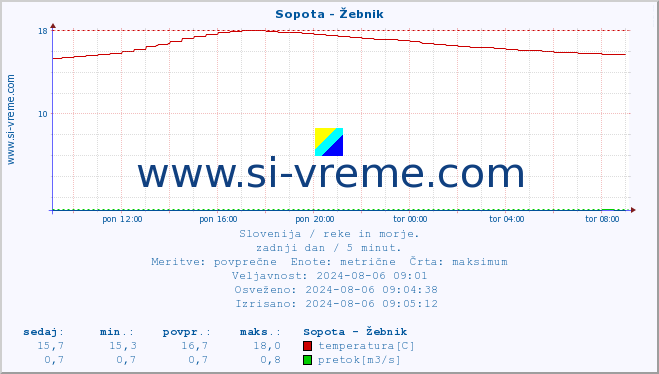 POVPREČJE :: Sopota - Žebnik :: temperatura | pretok | višina :: zadnji dan / 5 minut.