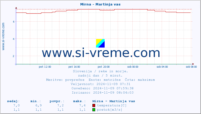 POVPREČJE :: Mirna - Martinja vas :: temperatura | pretok | višina :: zadnji dan / 5 minut.