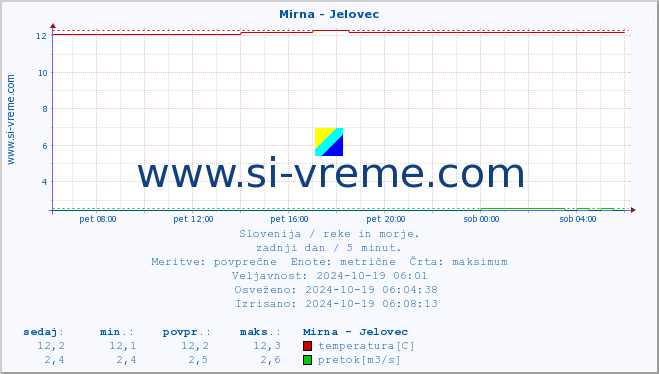 POVPREČJE :: Mirna - Jelovec :: temperatura | pretok | višina :: zadnji dan / 5 minut.