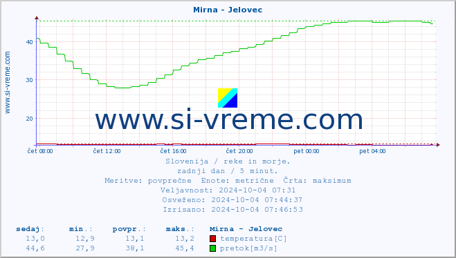 POVPREČJE :: Mirna - Jelovec :: temperatura | pretok | višina :: zadnji dan / 5 minut.