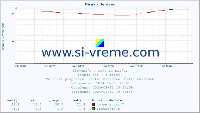 POVPREČJE :: Mirna - Jelovec :: temperatura | pretok | višina :: zadnji dan / 5 minut.