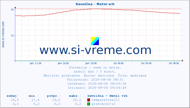 POVPREČJE :: Sevnična - Metni vrh :: temperatura | pretok | višina :: zadnji dan / 5 minut.