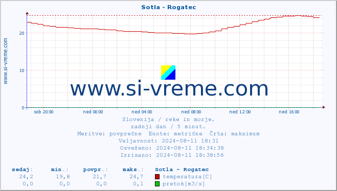 POVPREČJE :: Sotla - Rogatec :: temperatura | pretok | višina :: zadnji dan / 5 minut.