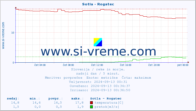 POVPREČJE :: Sotla - Rogatec :: temperatura | pretok | višina :: zadnji dan / 5 minut.