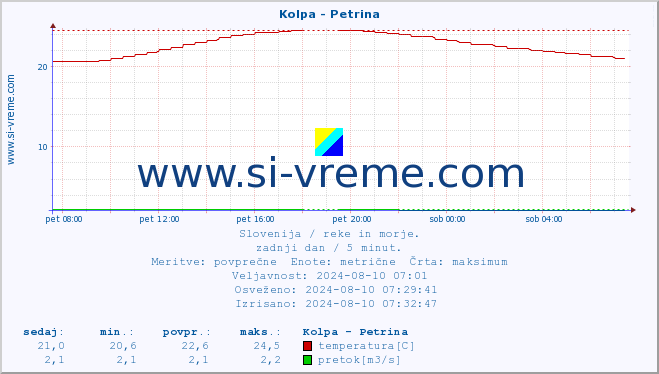 POVPREČJE :: Kolpa - Petrina :: temperatura | pretok | višina :: zadnji dan / 5 minut.