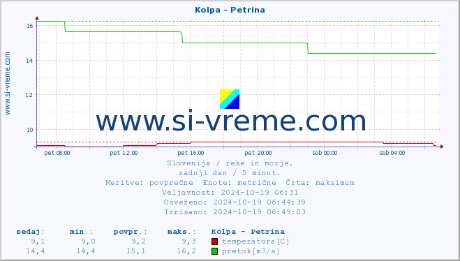 POVPREČJE :: Kolpa - Petrina :: temperatura | pretok | višina :: zadnji dan / 5 minut.