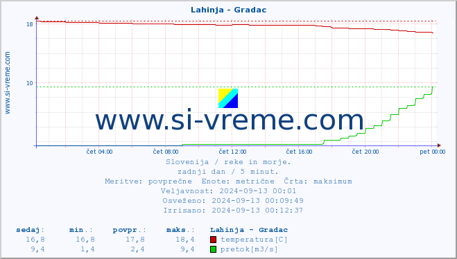 POVPREČJE :: Lahinja - Gradac :: temperatura | pretok | višina :: zadnji dan / 5 minut.