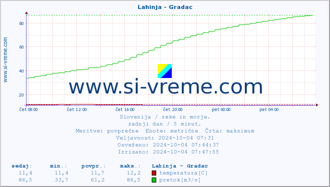 POVPREČJE :: Lahinja - Gradac :: temperatura | pretok | višina :: zadnji dan / 5 minut.