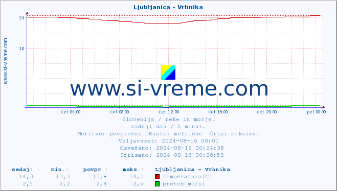 POVPREČJE :: Ljubljanica - Vrhnika :: temperatura | pretok | višina :: zadnji dan / 5 minut.