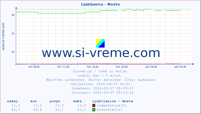 POVPREČJE :: Ljubljanica - Moste :: temperatura | pretok | višina :: zadnji dan / 5 minut.