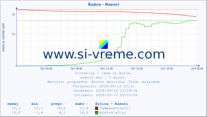 POVPREČJE :: Šujica - Razori :: temperatura | pretok | višina :: zadnji dan / 5 minut.