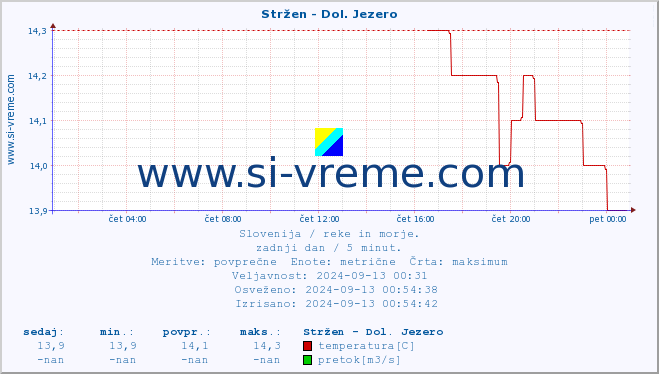 POVPREČJE :: Stržen - Dol. Jezero :: temperatura | pretok | višina :: zadnji dan / 5 minut.