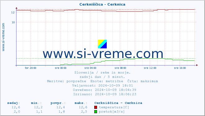 POVPREČJE :: Cerkniščica - Cerknica :: temperatura | pretok | višina :: zadnji dan / 5 minut.