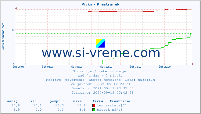 POVPREČJE :: Pivka - Prestranek :: temperatura | pretok | višina :: zadnji dan / 5 minut.