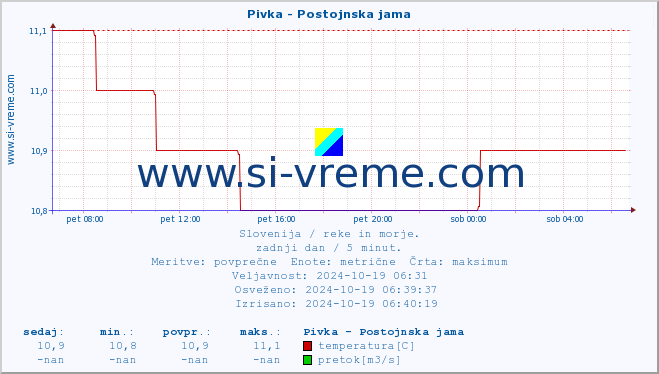 POVPREČJE :: Pivka - Postojnska jama :: temperatura | pretok | višina :: zadnji dan / 5 minut.