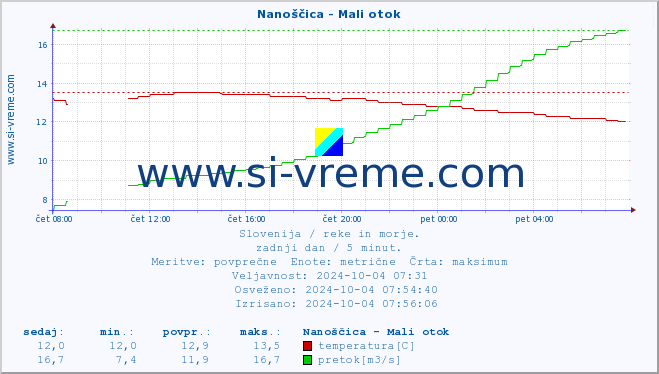 POVPREČJE :: Nanoščica - Mali otok :: temperatura | pretok | višina :: zadnji dan / 5 minut.