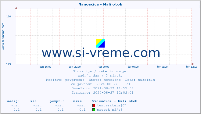 POVPREČJE :: Nanoščica - Mali otok :: temperatura | pretok | višina :: zadnji dan / 5 minut.