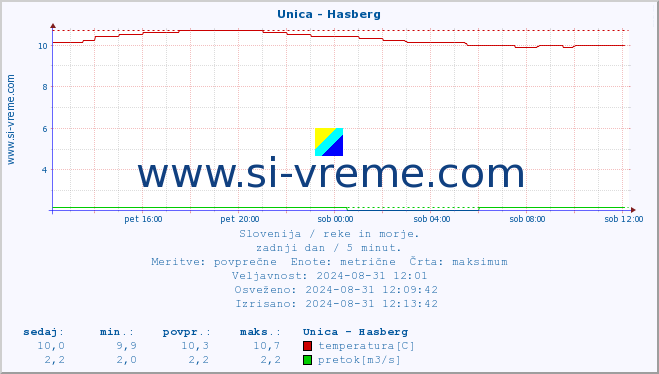 POVPREČJE :: Unica - Hasberg :: temperatura | pretok | višina :: zadnji dan / 5 minut.