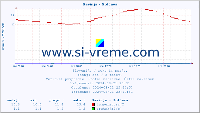 POVPREČJE :: Savinja - Solčava :: temperatura | pretok | višina :: zadnji dan / 5 minut.