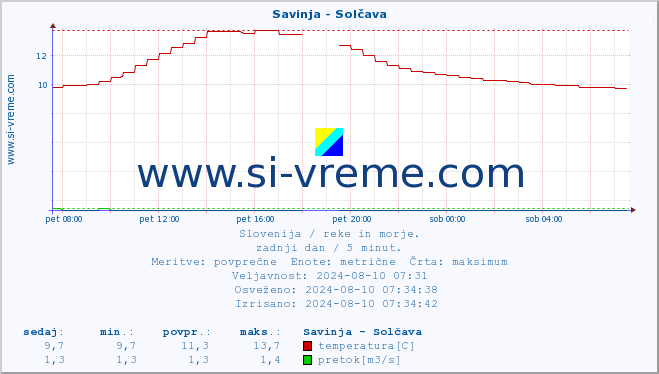 POVPREČJE :: Savinja - Solčava :: temperatura | pretok | višina :: zadnji dan / 5 minut.