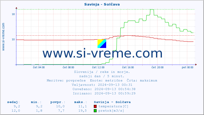 POVPREČJE :: Savinja - Solčava :: temperatura | pretok | višina :: zadnji dan / 5 minut.