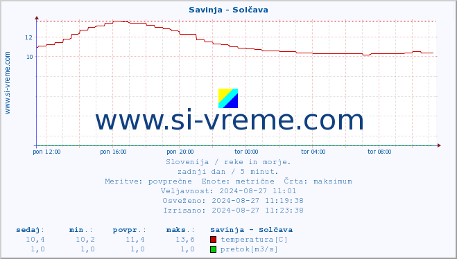 POVPREČJE :: Savinja - Solčava :: temperatura | pretok | višina :: zadnji dan / 5 minut.